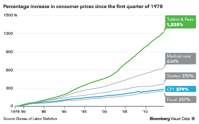 Chart showing college tuition over the years