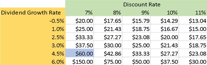 Discount Dividend Chart