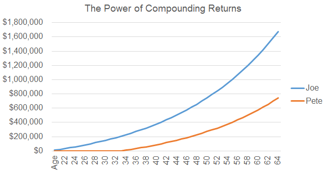the power of compounding