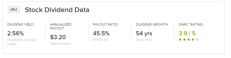 JNJ Dividend Data