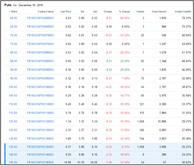 Puts for December 2016