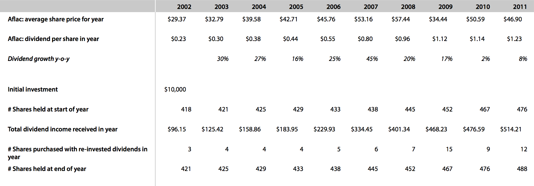 Figure 9: Share price of AFLAC