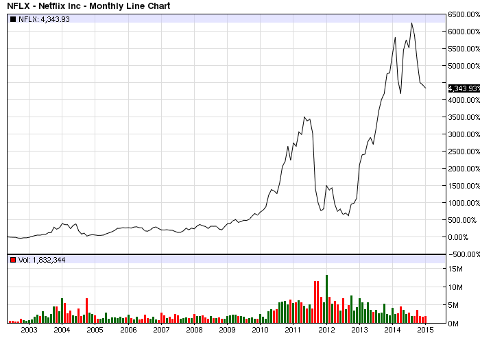 Chart of Netflix Stock (NFLX)