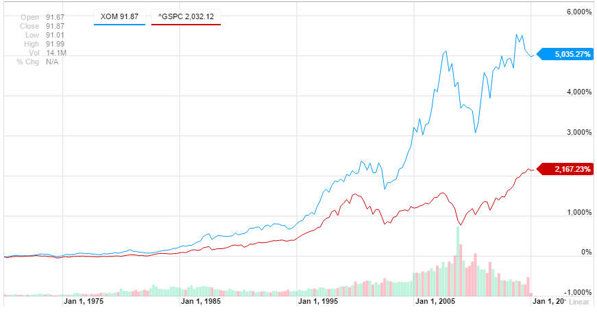 Chart of Exxon Mobil