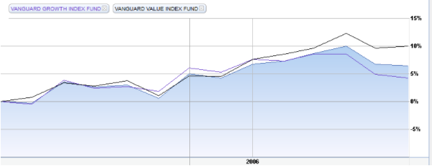 Vanguard Growth Index Fund