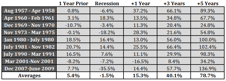 S&P 500 returns around recessions