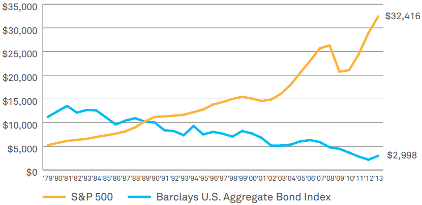sp500 dividend growth versus bonds