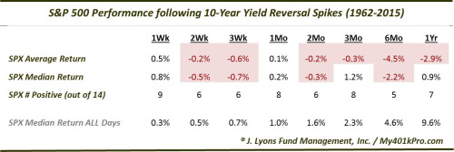 stocks returns after yields spike