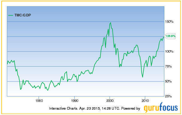 market cap to gdp ratio