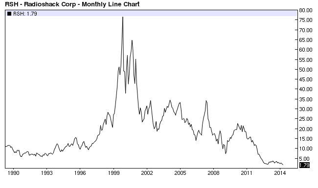 Radio Shack Collapse