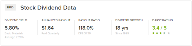 Stock Dividend Data EPD