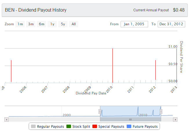 BEN Dividend Chart