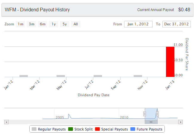 WFM Dividend Chart