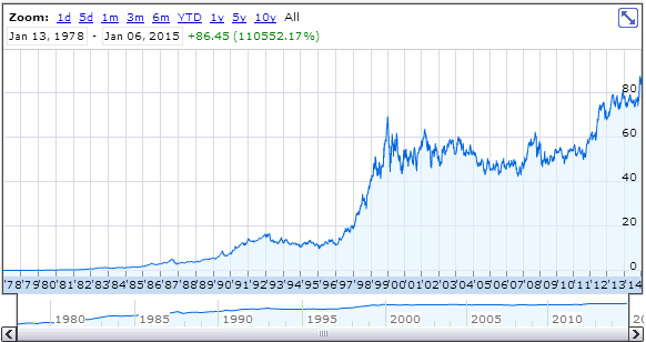 Wal-Mart Up Over 130,000%