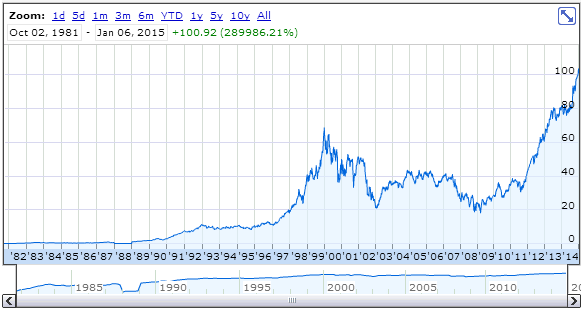 Home Depot Up Over 300,000%