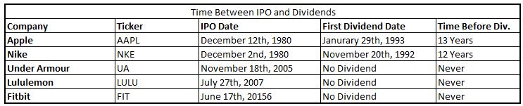 Time Period-IPO and Dividends
