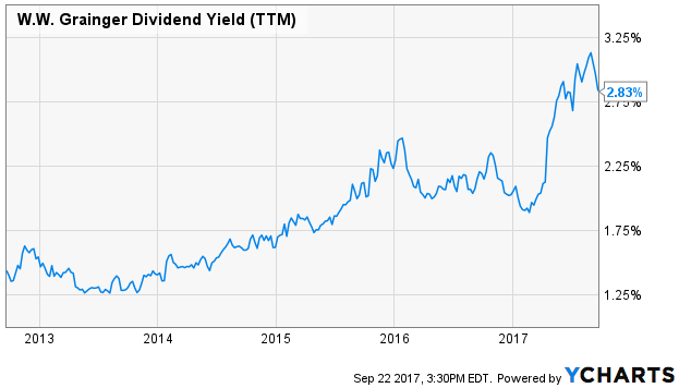 W.W. Grainger  Dividend Yield