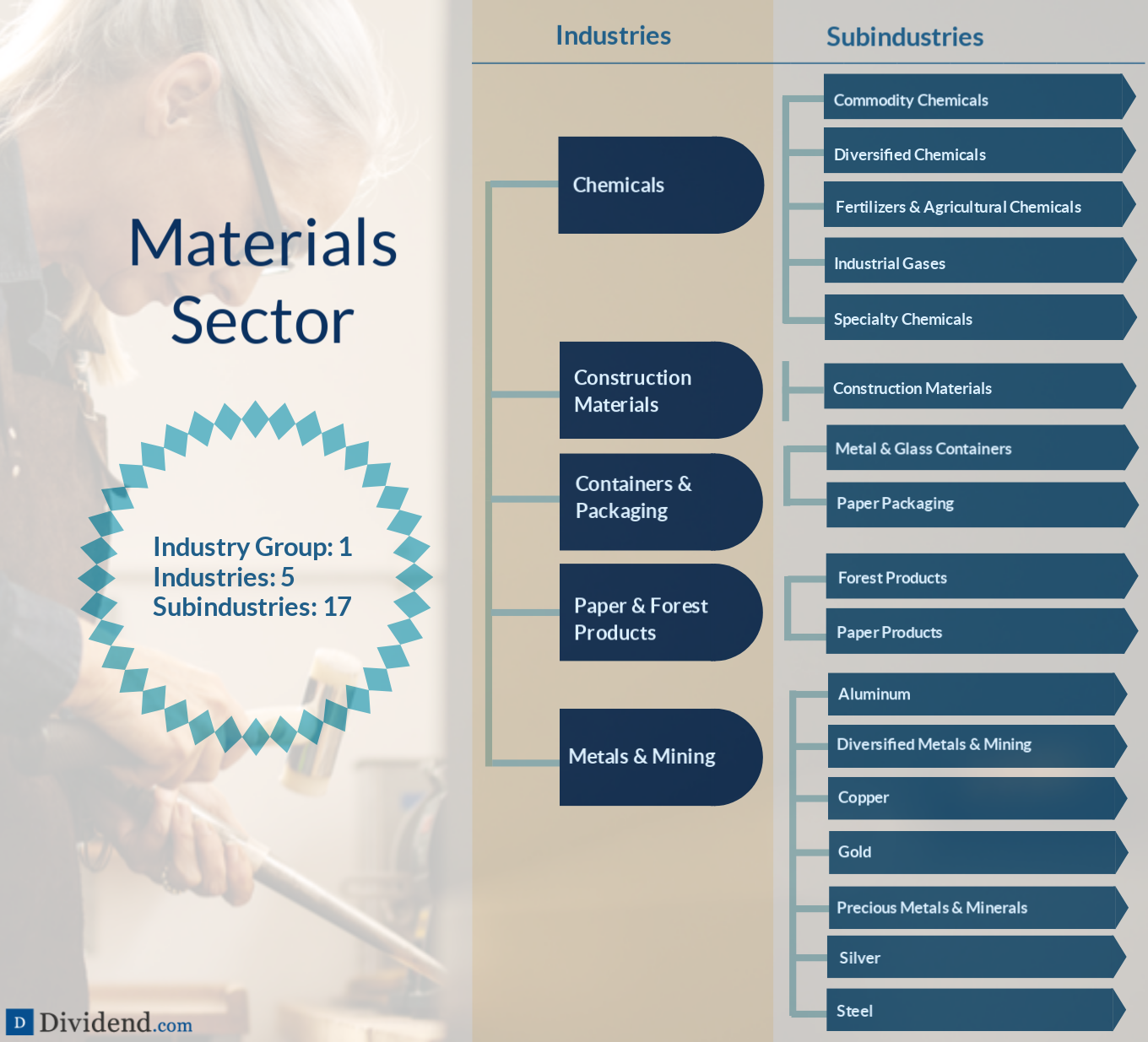 Materials Sector Image