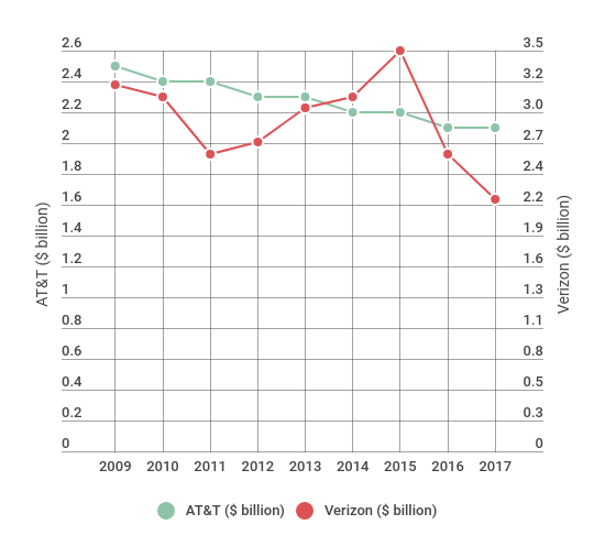 AT&T vs. Verizon: Dividend Growth