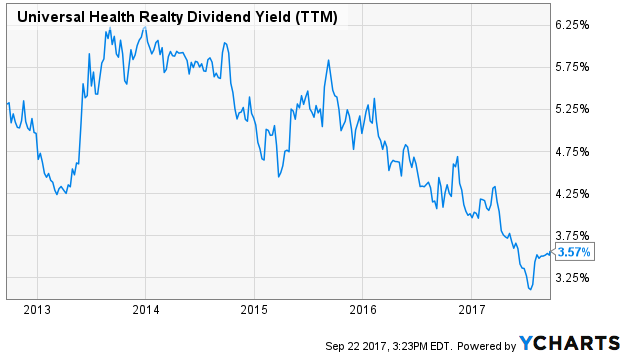 Universal Health Realty (TTM)