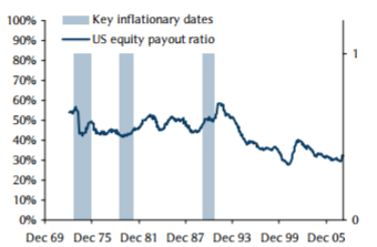 U.S. Payout Ratio