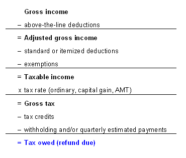 The basic tax formula