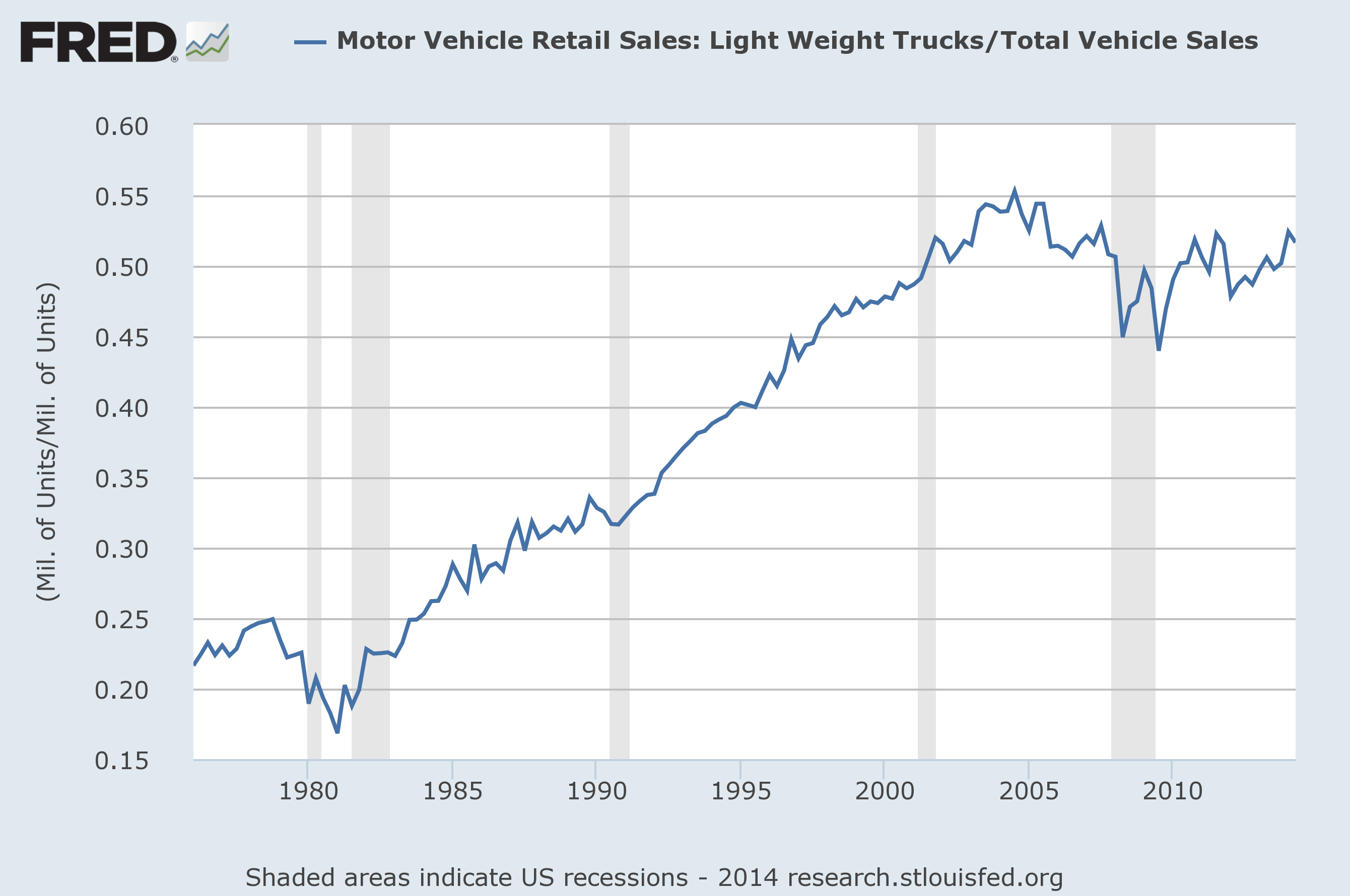 Truck Sales declining