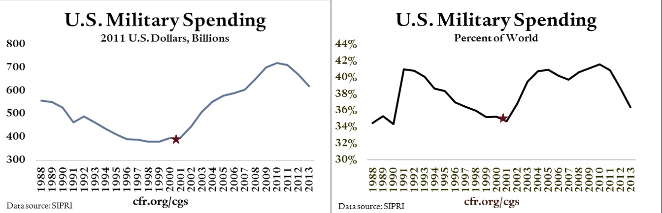 U.S. Military Spending Graphs
