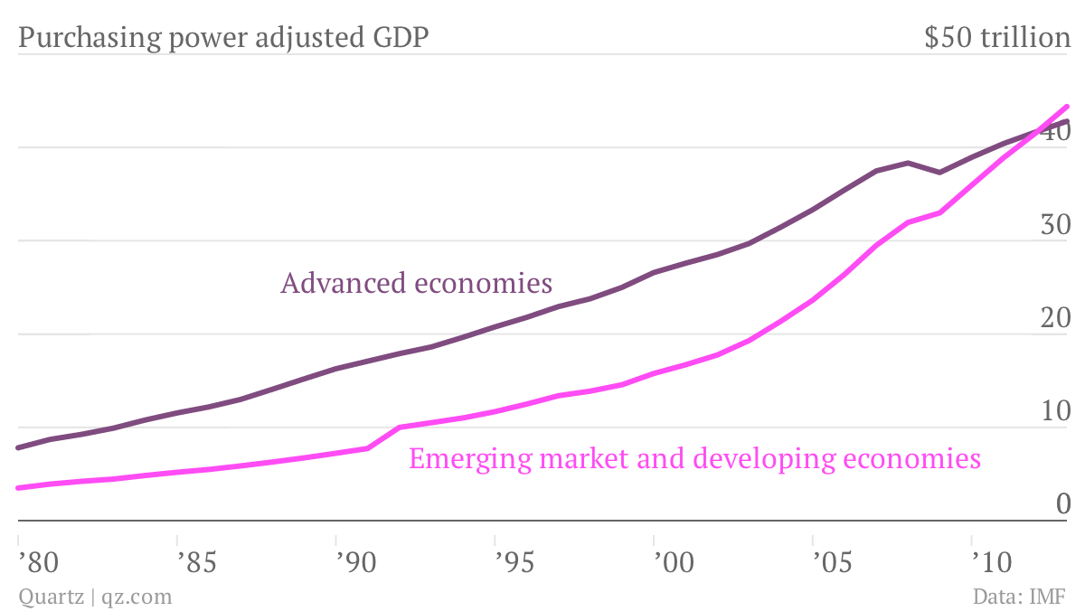 emerging economies gdp growth
