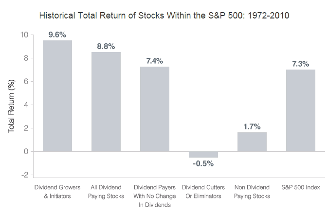 Historical Total Return of Stocks