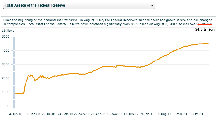 Chart of Federal Reserve balance sheet 2008-2015