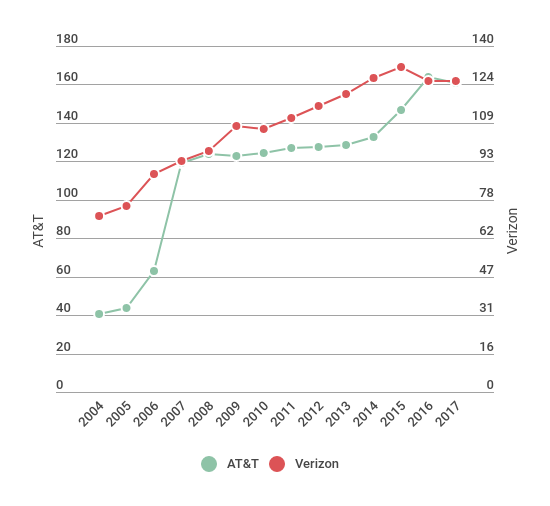 Verizon Stock Performance Chart