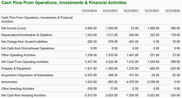 Facebook Cash Flow