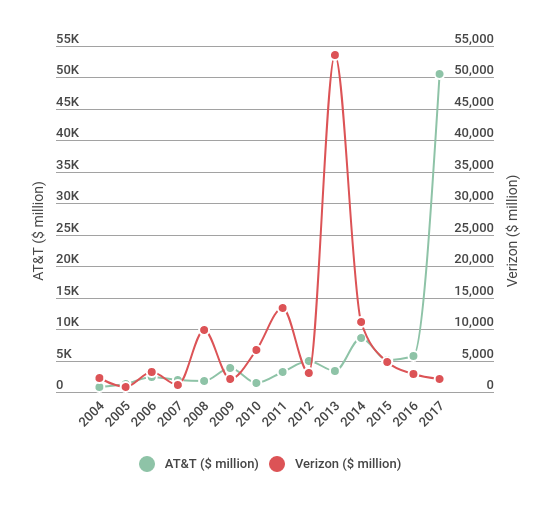 AT&T vs. Verizon: Cash