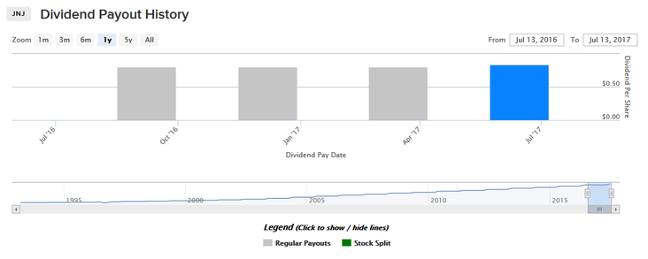 Johnson and Johnson Dividend Stock Data