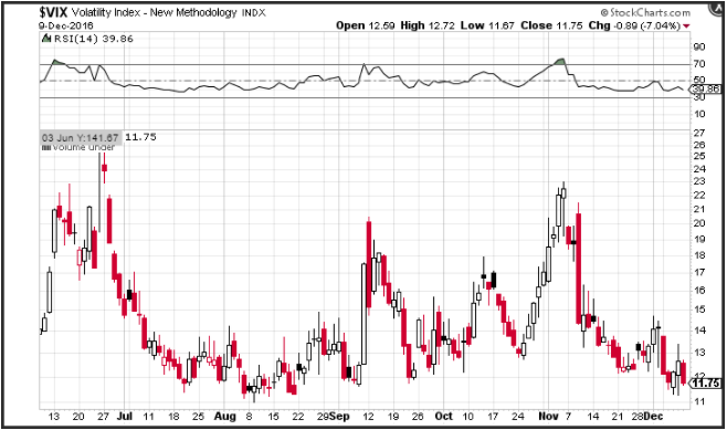 VIX Volatility Index