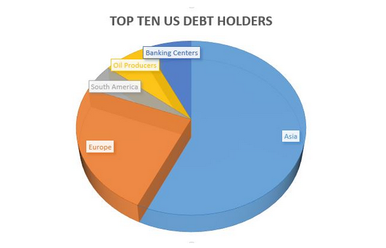 Top Ten U.S. Debt Holders