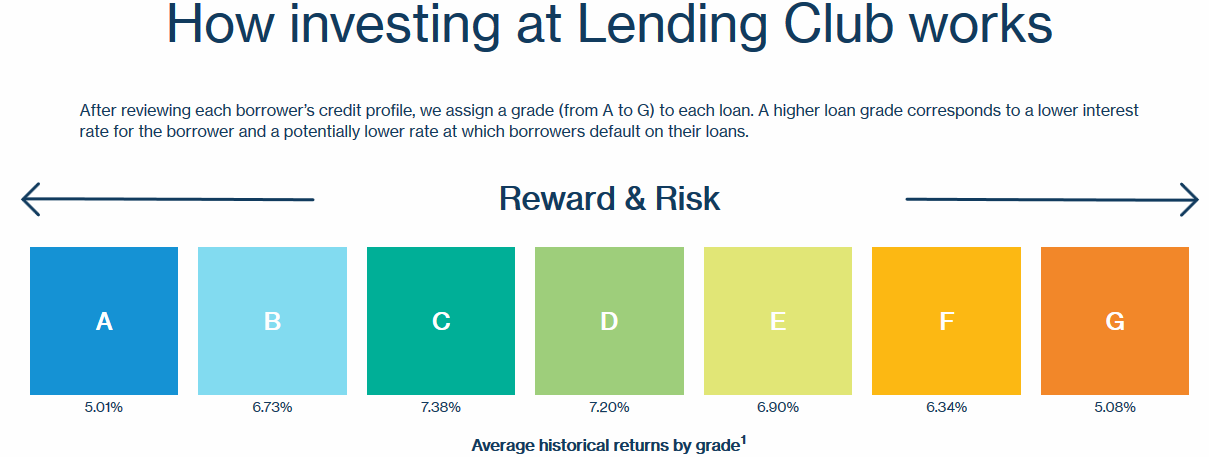 How Investing at Lending Club Works