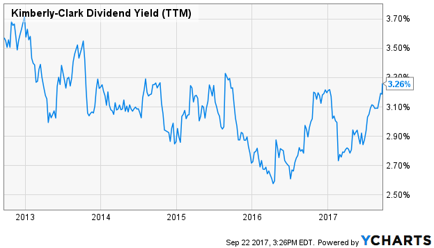 Kimberly-Clark Dividend Yield (TTM)