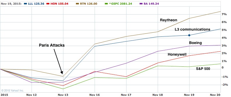 War Stock Graph