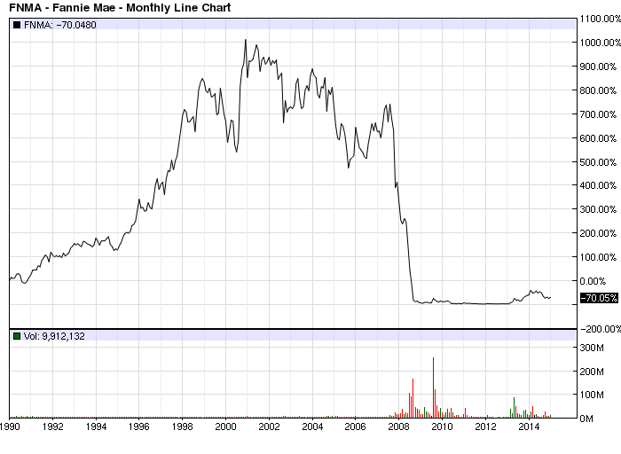 FNMA Stock Price Chart