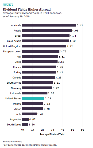 Dividend Yields Abroad