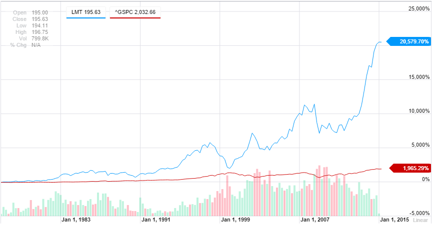 Chart of Lockheed Martin