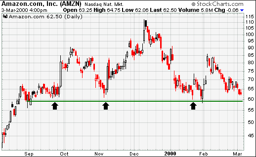 Support/Resistance stock chart