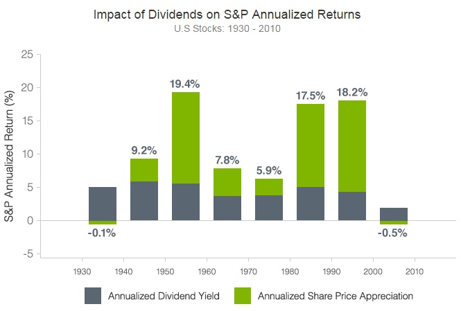 Impact of dividends chart