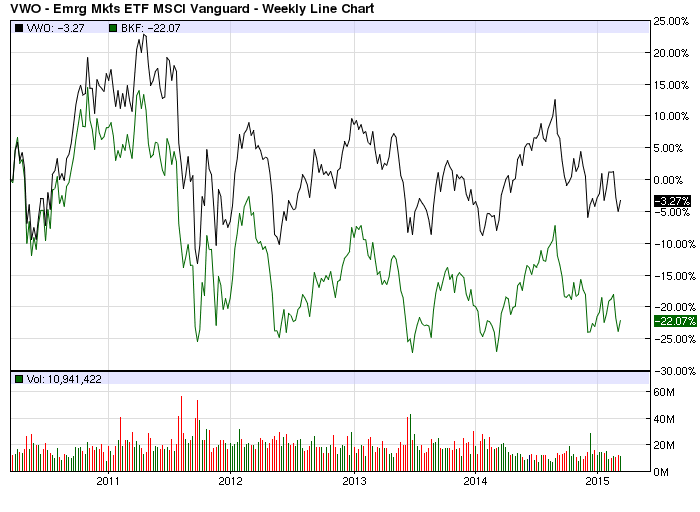 VWO vs BKF line chart