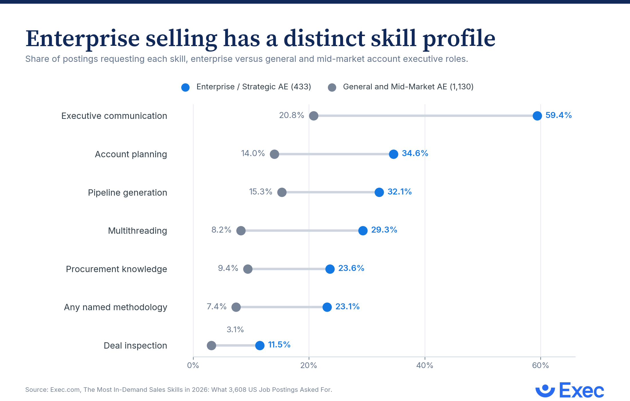 Enterprise vs general sales skills