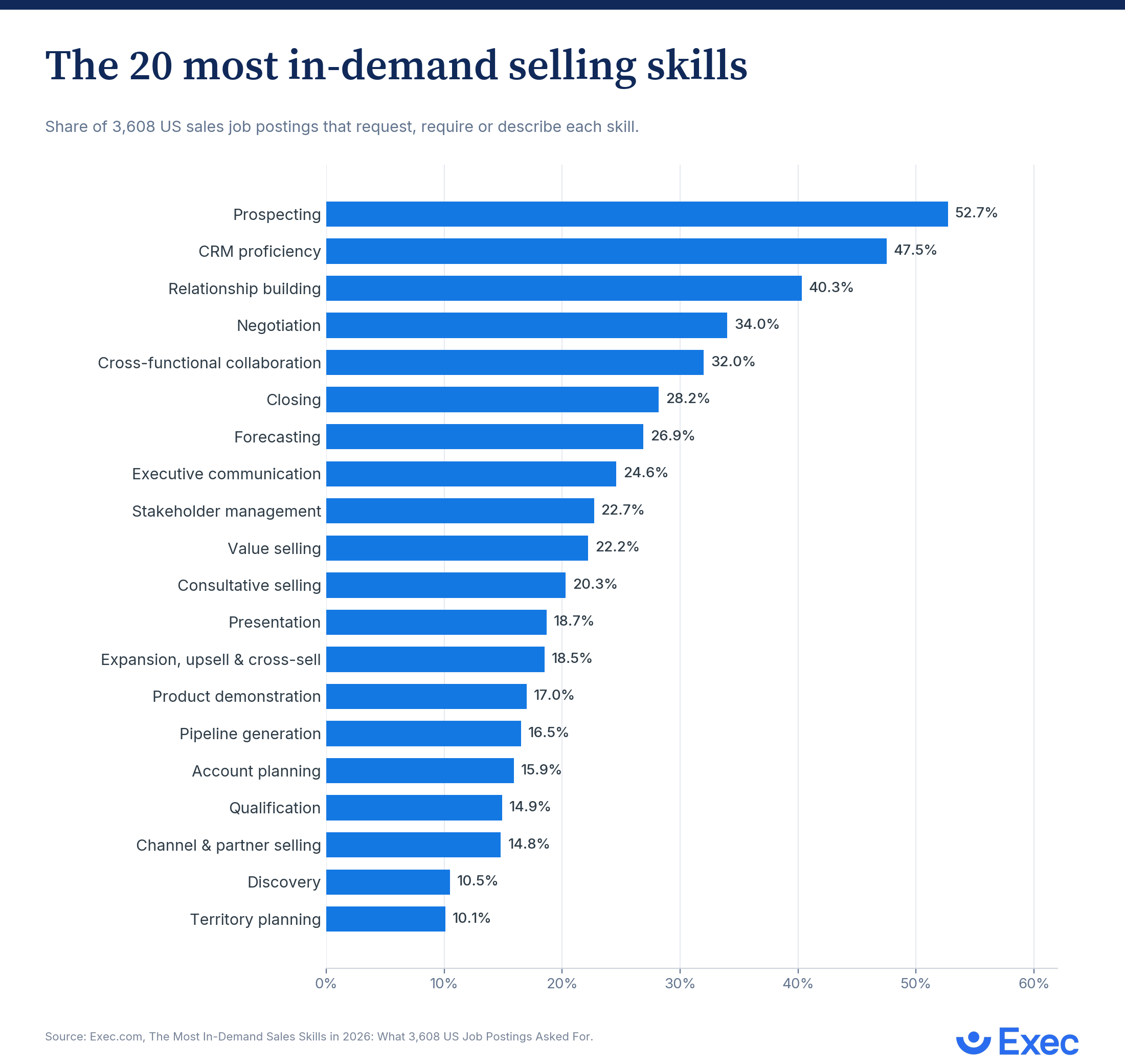 Top Competencies