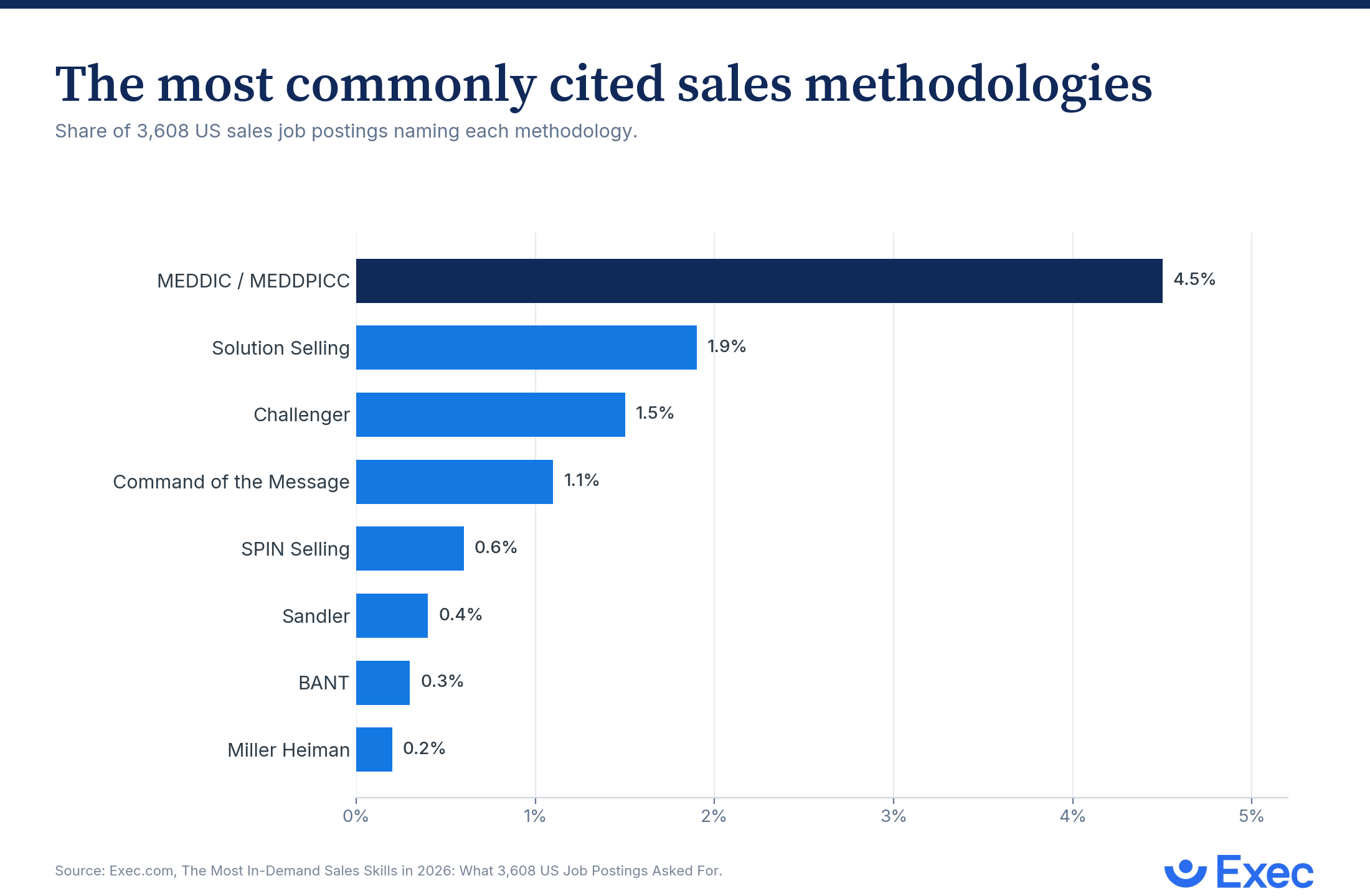 Top Methodologies