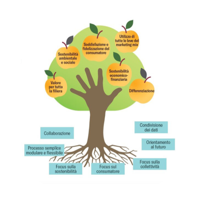 : Obiettivi e principi del Category Management Sostenibile